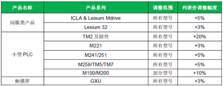 施耐德電氣2019年部分產(chǎn)品官方調(diào)價通知-工常伴MRO